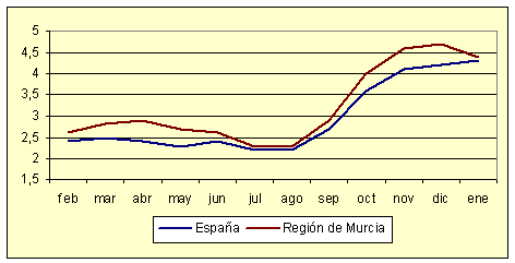 Índice de Precios al Consumo - Variación anual (diciembre de 2006) Índice de Precios al Consumo - Variación anual (diciembre de 2006)