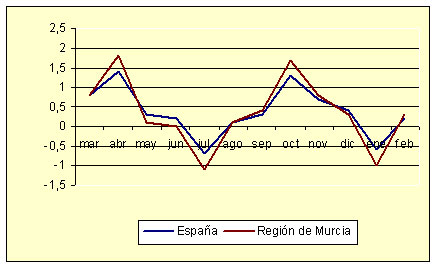 �ndice de Precios al Consumo - Variaci�n mensual (diciembre de 2006)