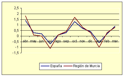 �ndice de Precios al Consumo - Variaci�n mensual (diciembre de 2006)