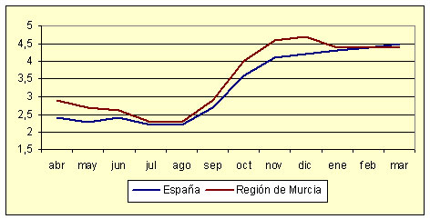 �ndice de Precios al Consumo - Variaci�n anual (diciembre de 2006)