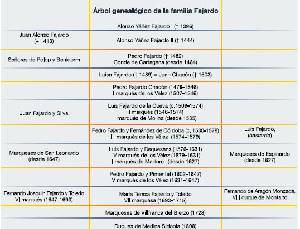 rbol genealgico de los Fajardo