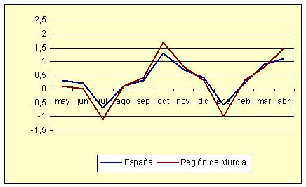 �ndice de Precios al Consumo - Variaci�n mensual (diciembre de 2006)