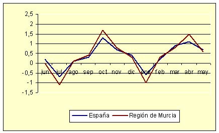 �ndice de Precios al Consumo - Variaci�n mensual (diciembre de 2006)