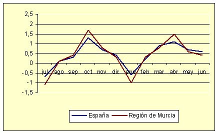 Índice de Precios al Consumo - Variación mensual (diciembre de 2006) Índice de Precios al Consumo - Variación mensual (diciembre de 2006)