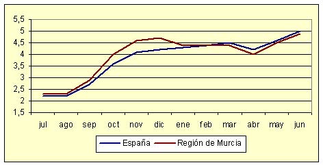 Índice de Precios al Consumo - Variación anual (diciembre de 2006) Índice de Precios al Consumo - Variación anual (diciembre de 2006)