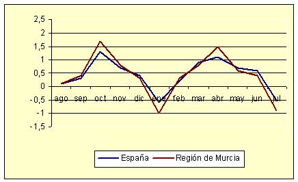 �ndice de Precios al Consumo - Variaci�n mensual (diciembre de 2006)