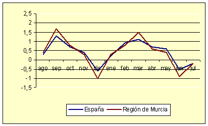 Índice de Precios al Consumo - Variación mensual (diciembre de 2006) Índice de Precios al Consumo - Variación mensual (diciembre de 2006)