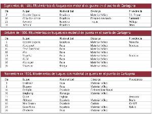 Tabla: Movimientos de buques en el puerto de Cartagena