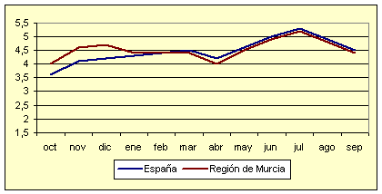 Índice de Precios al Consumo - Variación anual (diciembre de 2006) Índice de Precios al Consumo - Variación anual (diciembre de 2006)