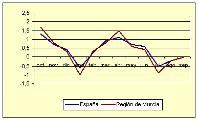Índice de Precios al Consumo - Variación mensual (diciembre de 2006) Índice de Precios al Consumo - Variación mensual (diciembre de 2006)