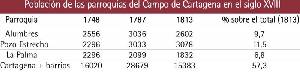 Tabla: poblacin de las parroquias de Cartagena, s. XVIII