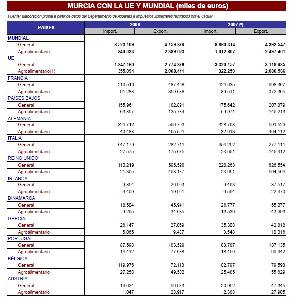 Comercio exterior de Murcia con la UE y Mundial. Estadstica Agraria Regional 2008
